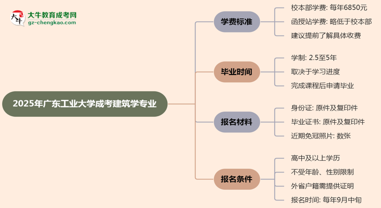 2025年廣東工業(yè)大學成考建筑學專業(yè)最新學費標準多少思維導圖