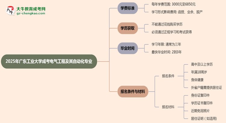 2025年廣東工業(yè)大學(xué)成考電氣工程及其自動(dòng)化專業(yè)最新學(xué)費(fèi)標(biāo)準(zhǔn)多少思維導(dǎo)圖