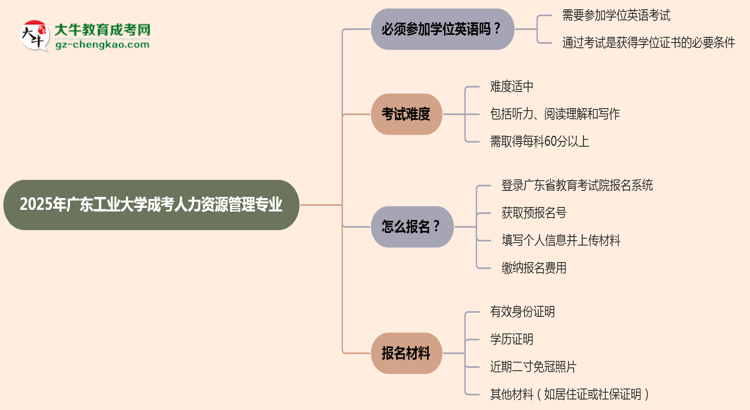 2025年廣東工業(yè)大學(xué)成考人力資源管理專(zhuān)業(yè)要考學(xué)位英語(yǔ)嗎？思維導(dǎo)圖