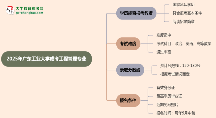 2025年廣東工業(yè)大學成考工程管理專業(yè)學歷能報考教資嗎？思維導圖