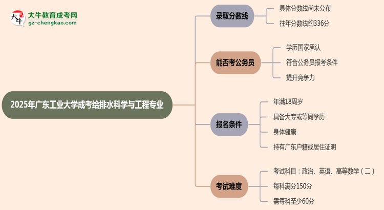 2025年廣東工業(yè)大學(xué)成考給排水科學(xué)與工程專業(yè)錄取分?jǐn)?shù)線是多少？思維導(dǎo)圖