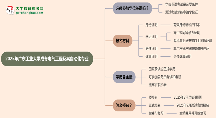 2025年廣東工業(yè)大學(xué)成考電氣工程及其自動(dòng)化專業(yè)要考學(xué)位英語(yǔ)嗎？思維導(dǎo)圖