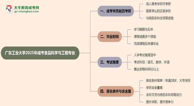 廣東工業(yè)大學(xué)2025年成考食品科學(xué)與工程專(zhuān)業(yè)能考研究生嗎？思維導(dǎo)圖