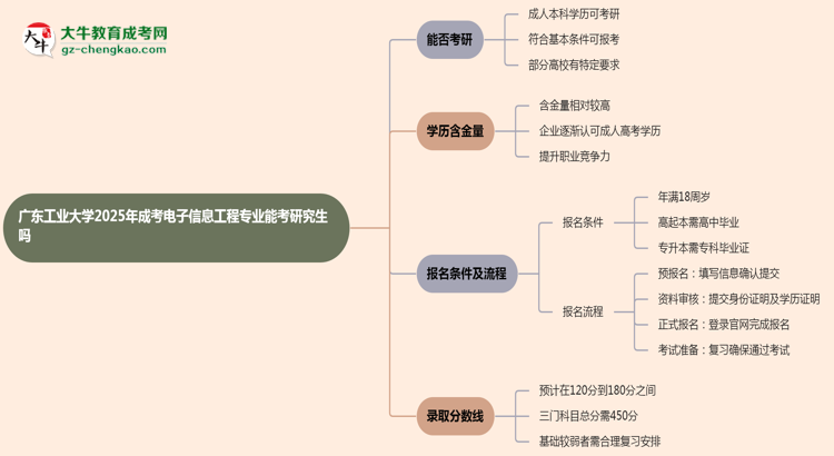 廣東工業(yè)大學(xué)2025年成考電子信息工程專業(yè)能考研究生嗎？思維導(dǎo)圖