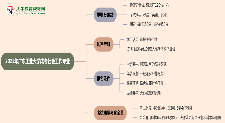 2025年廣東工業(yè)大學(xué)成考社會工作專業(yè)錄取分?jǐn)?shù)線是多少？思維導(dǎo)圖