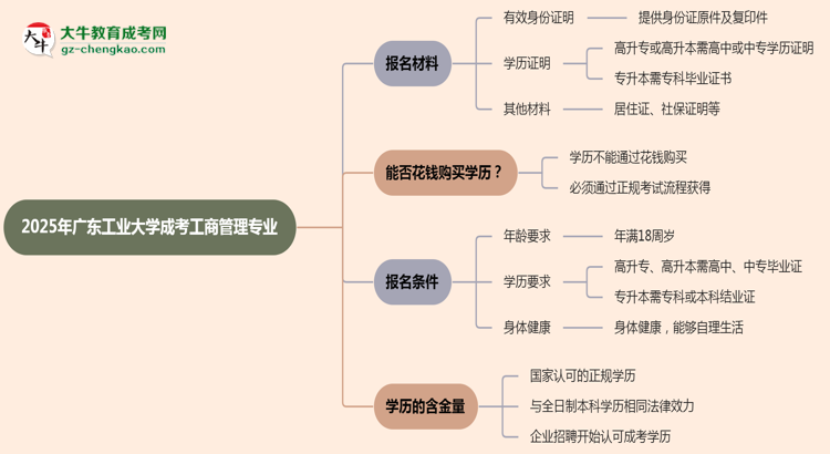2025年廣東工業(yè)大學成考工商管理專業(yè)報名材料需要什么？思維導圖