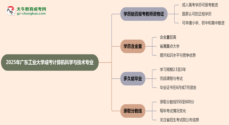 2025年廣東工業(yè)大學(xué)成考計算機科學(xué)與技術(shù)專業(yè)學(xué)歷能報考教資嗎？思維導(dǎo)圖