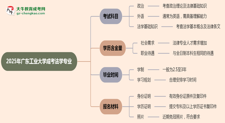 2025年廣東工業(yè)大學(xué)成考法學(xué)專業(yè)入學(xué)考試科目有哪些？思維導(dǎo)圖