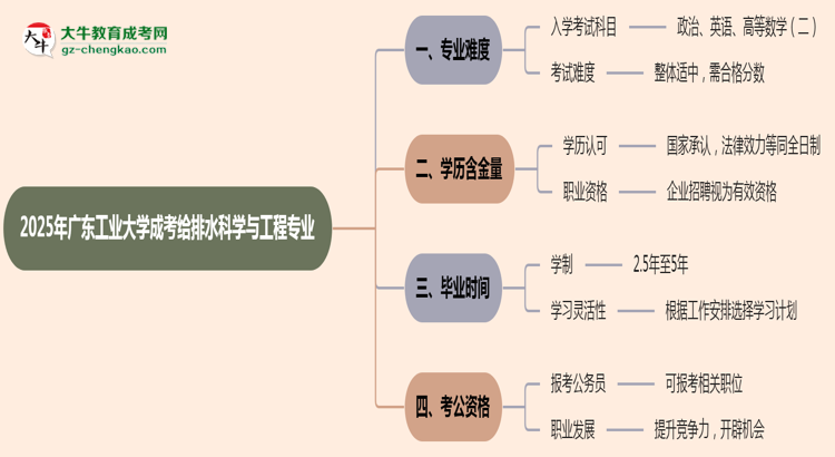2025年廣東工業(yè)大學成考給排水科學與工程專業(yè)難不難？思維導圖