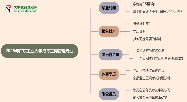 廣東工業(yè)大學(xué)成考工商管理專業(yè)需多久完成并拿證？（2025年新）思維導(dǎo)圖