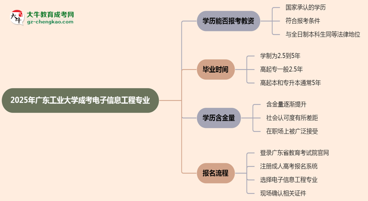 2025年廣東工業(yè)大學(xué)成考電子信息工程專(zhuān)業(yè)學(xué)歷能報(bào)考教資嗎？思維導(dǎo)圖