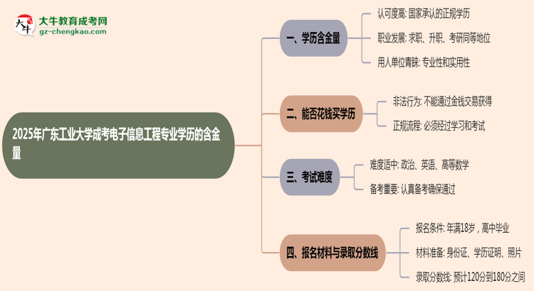 2025年廣東工業(yè)大學(xué)成考電子信息工程專業(yè)學(xué)歷的含金量怎么樣？思維導(dǎo)圖