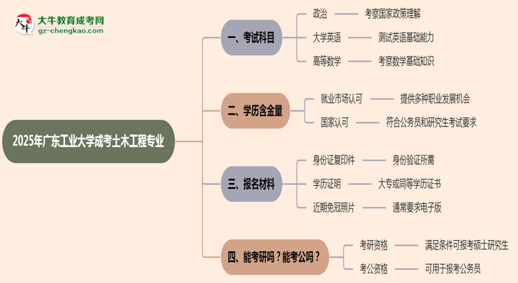 2025年廣東工業(yè)大學(xué)成考土木工程專(zhuān)業(yè)入學(xué)考試科目有哪些？思維導(dǎo)圖