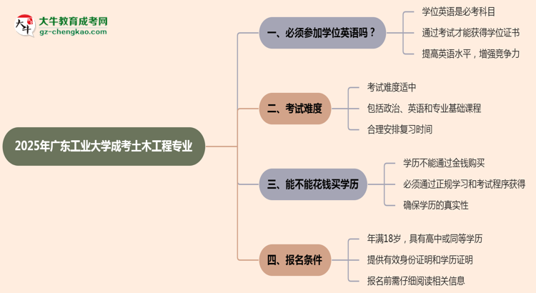 2025年廣東工業(yè)大學(xué)成考土木工程專業(yè)要考學(xué)位英語(yǔ)嗎？思維導(dǎo)圖