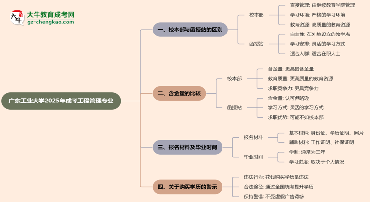 廣東工業(yè)大學2025年成考工程管理專業(yè)校本部和函授站哪個更好？思維導圖