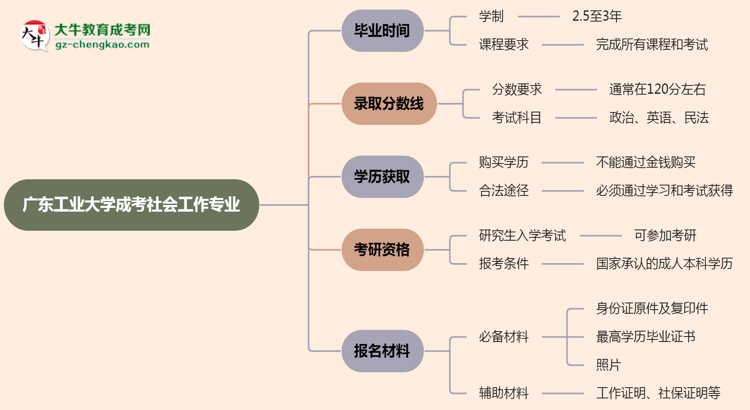 廣東工業(yè)大學(xué)成考社會(huì)工作專業(yè)需多久完成并拿證？（2025年新）思維導(dǎo)圖