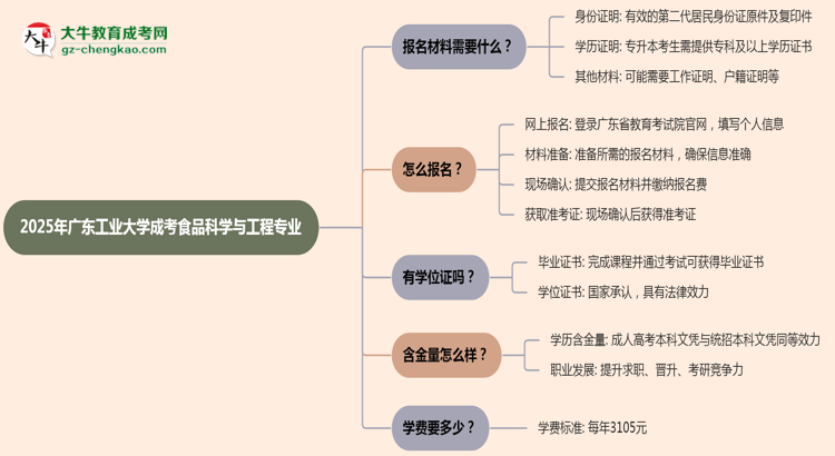 2025年廣東工業(yè)大學(xué)成考食品科學(xué)與工程專(zhuān)業(yè)報(bào)名材料需要什么？思維導(dǎo)圖
