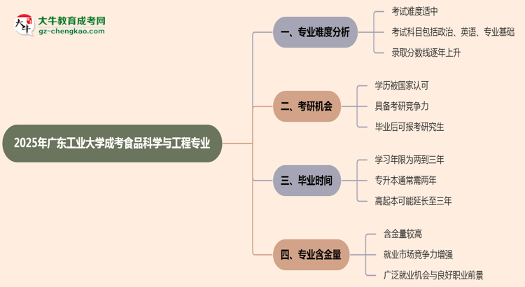 2025年廣東工業(yè)大學(xué)成考食品科學(xué)與工程專(zhuān)業(yè)難不難？思維導(dǎo)圖