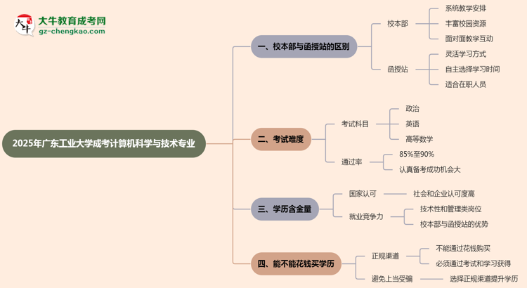 廣東工業(yè)大學(xué)2025年成考計(jì)算機(jī)科學(xué)與技術(shù)專業(yè)校本部和函授站哪個(gè)更好？思維導(dǎo)圖