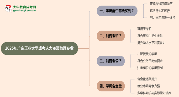2025年廣東工業(yè)大學(xué)成考人力資源管理專業(yè)學(xué)歷花錢能買到嗎？思維導(dǎo)圖