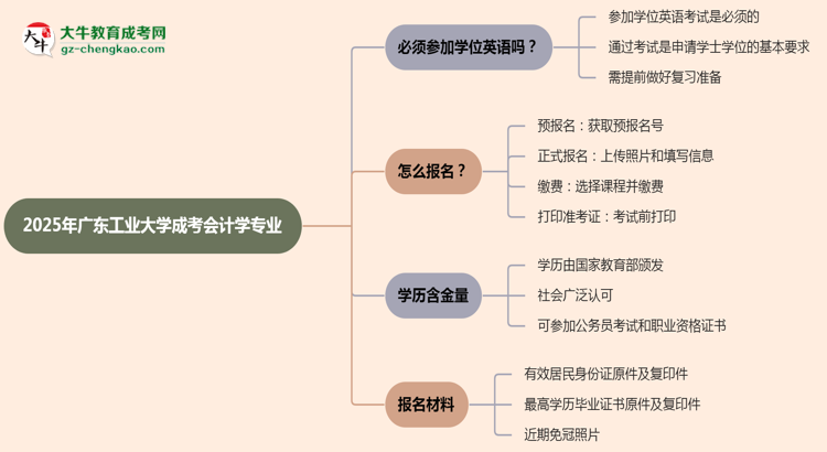 2025年廣東工業(yè)大學(xué)成考會(huì)計(jì)學(xué)專業(yè)要考學(xué)位英語(yǔ)嗎？思維導(dǎo)圖