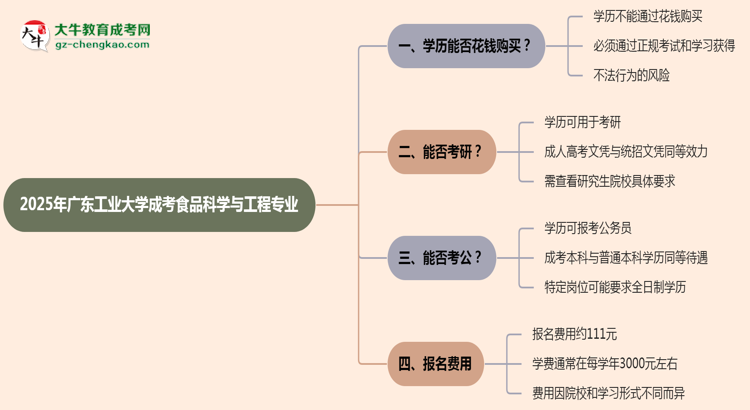 2025年廣東工業(yè)大學(xué)成考食品科學(xué)與工程專業(yè)學(xué)歷花錢能買到嗎？思維導(dǎo)圖