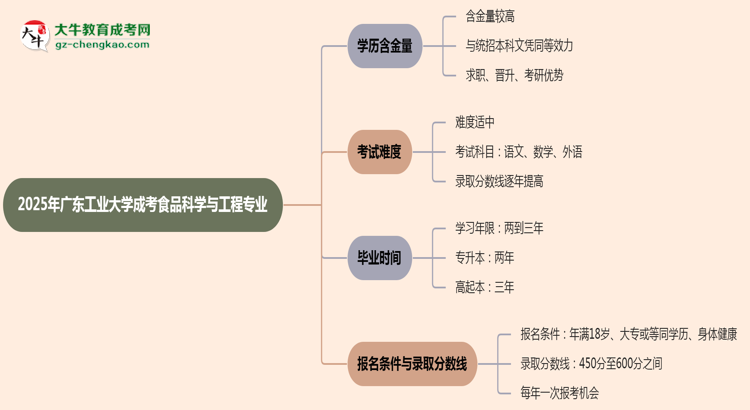 2025年廣東工業(yè)大學(xué)成考食品科學(xué)與工程專業(yè)學(xué)歷的含金量怎么樣？思維導(dǎo)圖