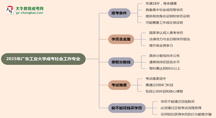 廣東工業(yè)大學2025年成考社會工作專業(yè)報考條件是什么思維導圖