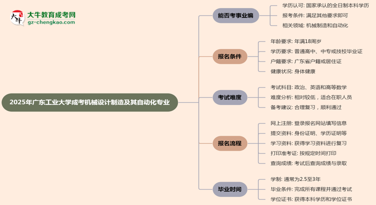 2025年廣東工業(yè)大學成考機械設計制造及其自動化專業(yè)能考事業(yè)編嗎？思維導圖