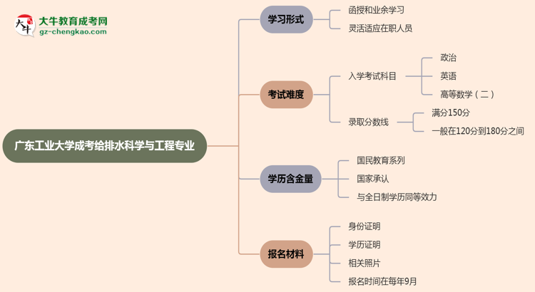 廣東工業(yè)大學(xué)成考給排水科學(xué)與工程專(zhuān)業(yè)是全日制的嗎？（2025最新）思維導(dǎo)圖