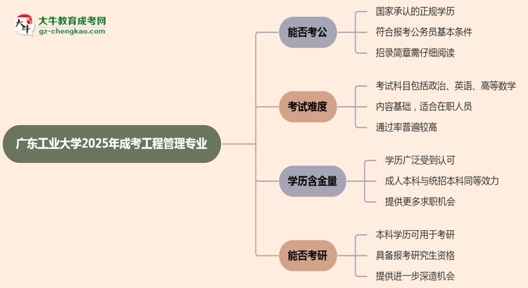 廣東工業(yè)大學(xué)2025年成考工程管理專(zhuān)業(yè)學(xué)歷能考公嗎？思維導(dǎo)圖