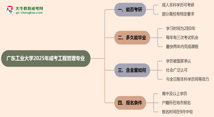 廣東工業(yè)大學(xué)2025年成考工程管理專業(yè)能考研究生嗎？思維導(dǎo)圖