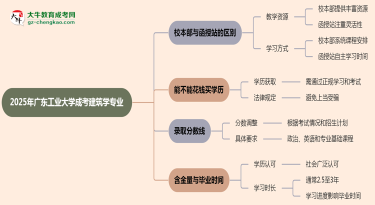廣東工業(yè)大學(xué)2025年成考建筑學(xué)專業(yè)校本部和函授站哪個(gè)更好？思維導(dǎo)圖