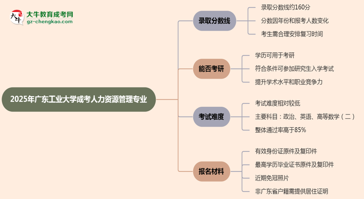 2025年廣東工業(yè)大學(xué)成考人力資源管理專業(yè)錄取分數(shù)線是多少？思維導(dǎo)圖