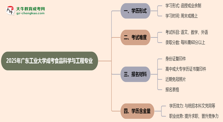 廣東工業(yè)大學(xué)成考食品科學(xué)與工程專(zhuān)業(yè)是全日制的嗎？（2025最新）思維導(dǎo)圖