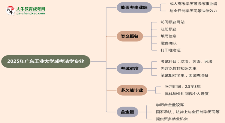 2025年廣東工業(yè)大學成考法學專業(yè)能考事業(yè)編嗎？思維導圖