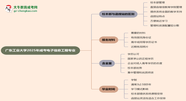 廣東工業(yè)大學(xué)2025年成考電子信息工程專業(yè)校本部和函授站哪個更好？思維導(dǎo)圖