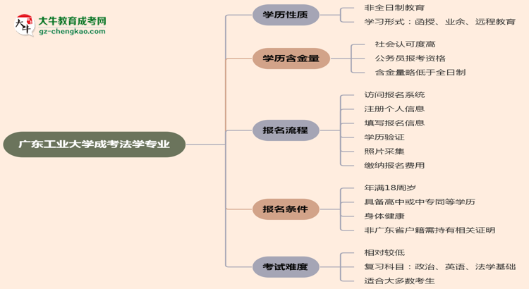 廣東工業(yè)大學成考法學專業(yè)是全日制的嗎？（2025最新）思維導圖