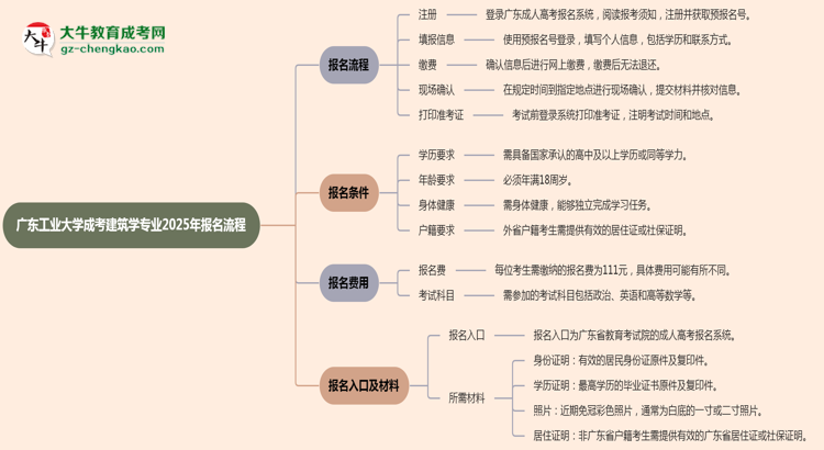 廣東工業(yè)大學成考建筑學專業(yè)2025年報名流程思維導(dǎo)圖