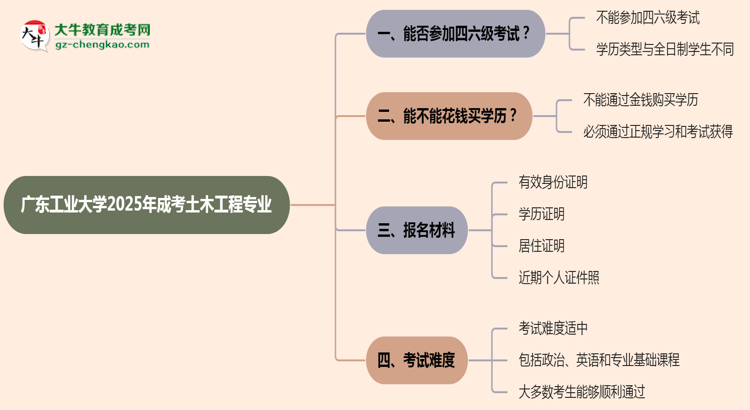 廣東工業(yè)大學(xué)2025年成考土木工程專業(yè)生可不可以考四六級(jí)？思維導(dǎo)圖