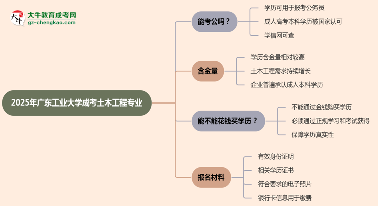 廣東工業(yè)大學(xué)2025年成考土木工程專業(yè)學(xué)歷能考公嗎？思維導(dǎo)圖