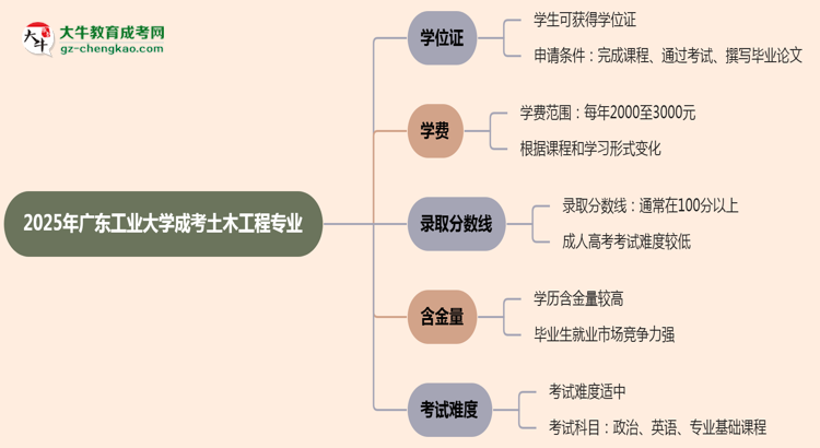 2025年廣東工業(yè)大學(xué)成考土木工程專業(yè)能拿學(xué)位證嗎？思維導(dǎo)圖