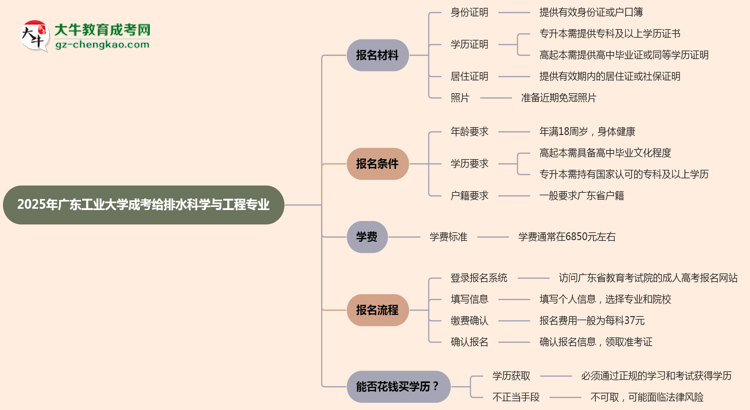 2025年廣東工業(yè)大學(xué)成考給排水科學(xué)與工程專業(yè)報(bào)名材料需要什么？思維導(dǎo)圖