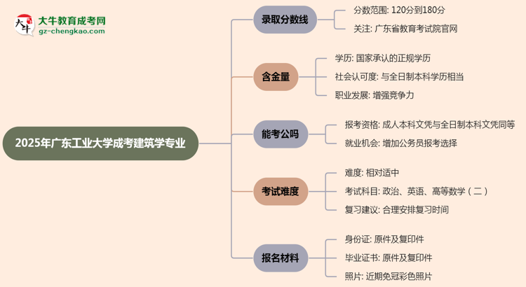 2025年廣東工業(yè)大學成考建筑學專業(yè)錄取分數線是多少？思維導圖