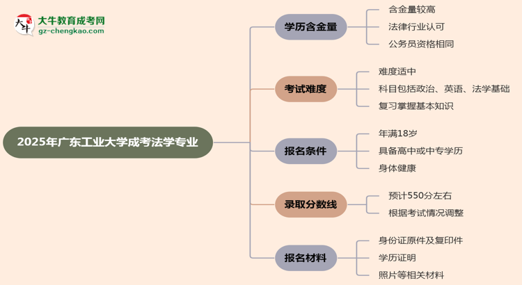 2025年廣東工業(yè)大學(xué)成考法學(xué)專業(yè)學(xué)歷的含金量怎么樣？思維導(dǎo)圖