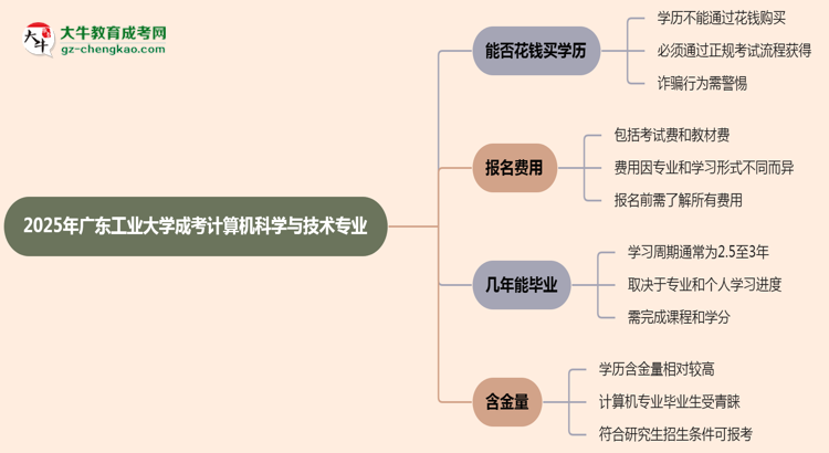 2025年廣東工業(yè)大學(xué)成考計(jì)算機(jī)科學(xué)與技術(shù)專業(yè)學(xué)歷花錢能買到嗎？思維導(dǎo)圖