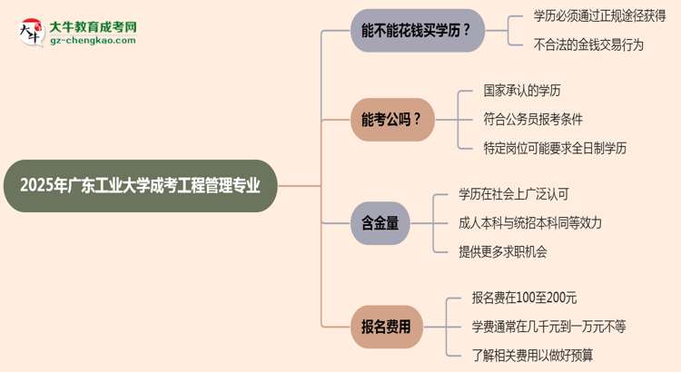2025年廣東工業(yè)大學(xué)成考工程管理專業(yè)學(xué)歷花錢能買到嗎？思維導(dǎo)圖