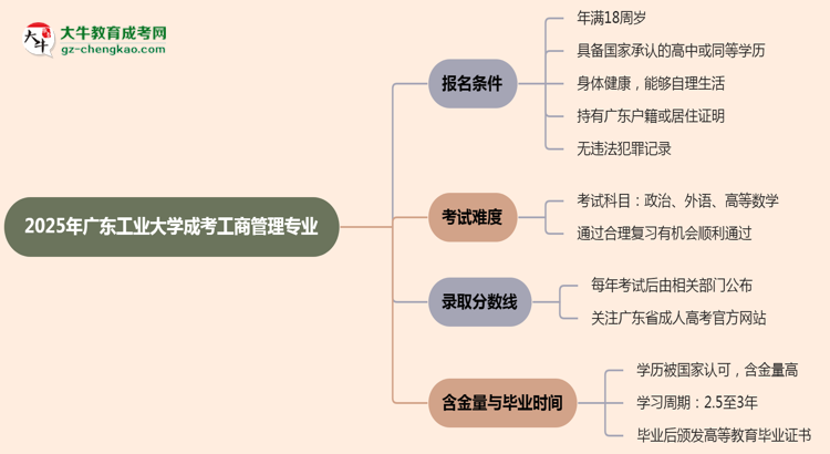 廣東工業(yè)大學(xué)2025年成考工商管理專(zhuān)業(yè)報(bào)考條件是什么思維導(dǎo)圖