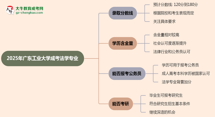 2025年廣東工業(yè)大學成考法學專業(yè)錄取分數(shù)線是多少？思維導圖