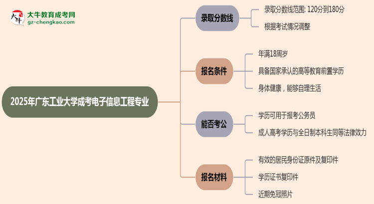 2025年廣東工業(yè)大學成考電子信息工程專業(yè)錄取分數(shù)線是多少？思維導圖